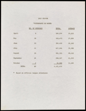 Baseball attendance by month for the 1965 season