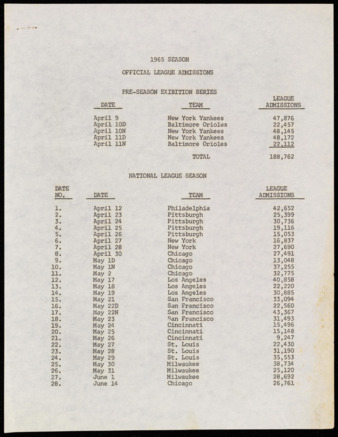 Official league admissions to Astrodome games by team 