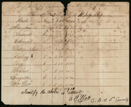 City of Houston Laborers Payroll, July 12 - July 18, 1869